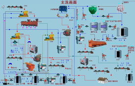 选煤厂综合自动化系统 北京力控元通科技有限公司